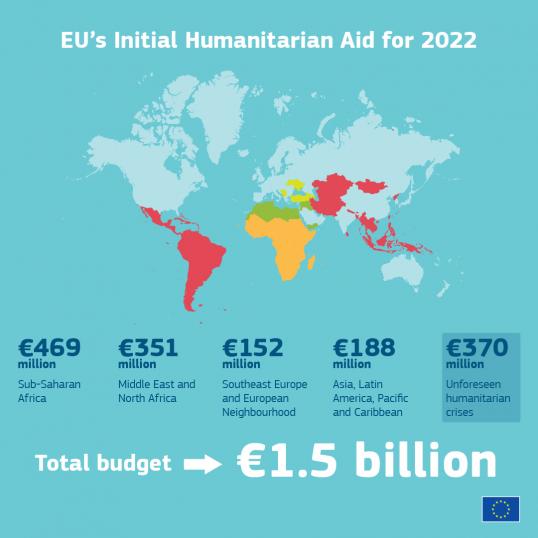 EU At Forefront Of Global Humanitarian Response: €1.5 Billion For 2022 ...